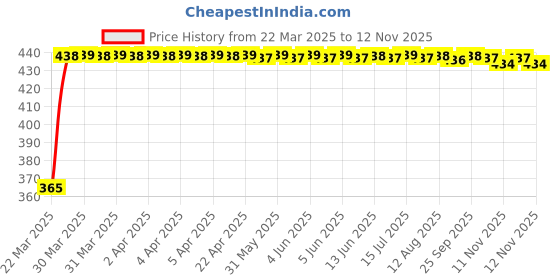 moglix.com RA Accessories Blue Chrome Cap CBR Silencer Exhaust for Benelli TNT R 1130 ra accessories Price History Graph from 22 Mar 2025 to 11 Nov 2025