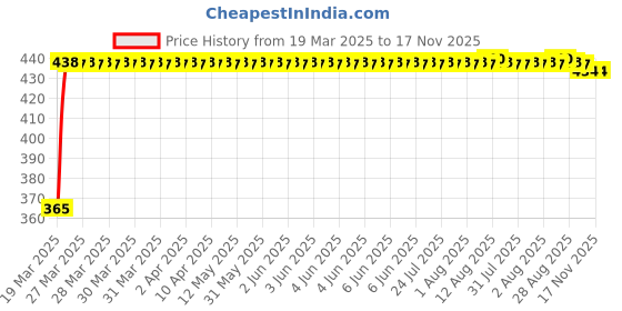 moglix.com RA Accessories Blue Chrome Cap CBR Silencer Exhaust for BMW K 1300 R ra accessories Price History Graph from 19 Mar 2025 to 16 Nov 2025