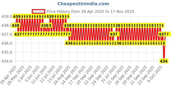 moglix.com RA Accessories Blue Chrome Cap CBR Silencer Exhaust for BMW R 1200 GS ra accessories Price History Graph from 29 Apr 2025 to 17 Nov 2025