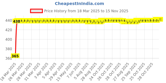 moglix.com RA Accessories Blue Chrome Cap CBR Silencer Exhaust for BMW R 1200 RT ra accessories Price History Graph from 18 Mar 2025 to 15 Nov 2025