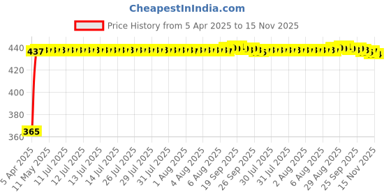 moglix.com RA Accessories Blue Chrome Cap CBR Silencer Exhaust for Ducati Diavel ra accessories Price History Graph from 5 Apr 2025 to 15 Nov 2025