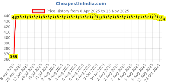 moglix.com RA Accessories Blue Chrome Cap CBR Silencer Exhaust for Ducati Hypermotard 1100 ra accessories Price History Graph from 8 Apr 2025 to 15 Nov 2025