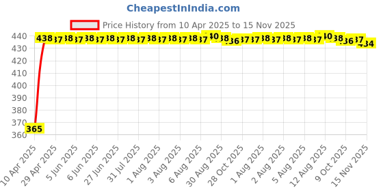 moglix.com RA Accessories Blue Chrome Cap CBR Silencer Exhaust for Ducati Hypermotard 1100 EVO ra accessories Price History Graph from 10 Apr 2025 to 15 Nov 2025