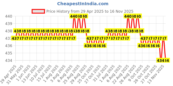 moglix.com RA Accessories Blue Chrome Cap CBR Silencer Exhaust for Ducati Hypermotard SP ra accessories Price History Graph from 29 Apr 2025 to 16 Nov 2025