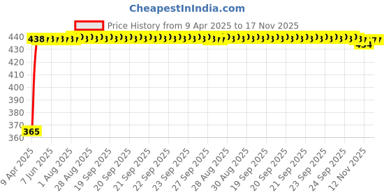 moglix.com RA Accessories Blue Chrome Cap CBR Silencer Exhaust for Ducati Monster 1100 EVO ra accessories Price History Graph from 9 Apr 2025 to 17 Nov 2025