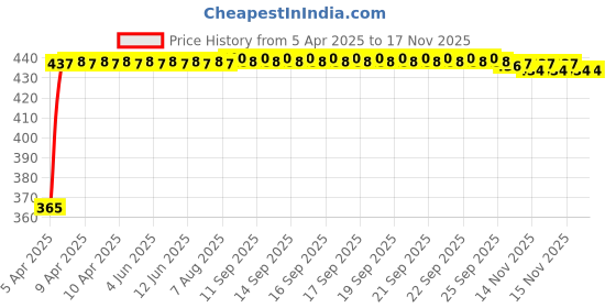 moglix.com RA Accessories Blue Chrome Cap CBR Silencer Exhaust for Ducati Monster 1200 S ra accessories Price History Graph from 5 Apr 2025 to 15 Nov 2025
