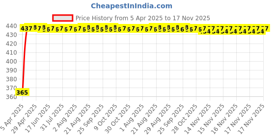 moglix.com RA Accessories Blue Chrome Cap CBR Silencer Exhaust for Ducati Monster 1200 S Stripe ra accessories Price History Graph from 5 Apr 2025 to 17 Nov 2025