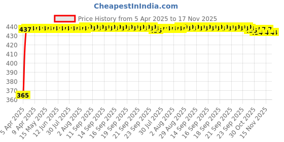 moglix.com RA Accessories Blue Chrome Cap CBR Silencer Exhaust for Ducati Monster 795 ra accessories Price History Graph from 5 Apr 2025 to 16 Nov 2025
