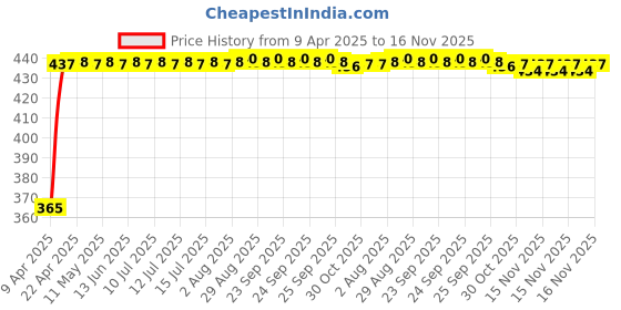 moglix.com RA Accessories Blue Chrome Cap CBR Silencer Exhaust for Ducati Monster 821 ra accessories Price History Graph from 9 Apr 2025 to 16 Nov 2025