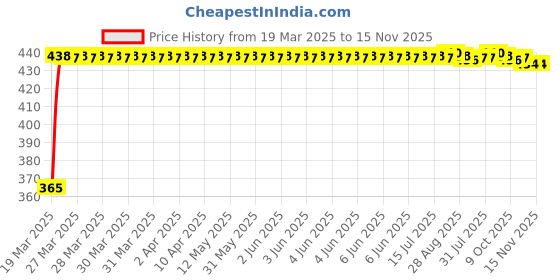 moglix.com RA Accessories Blue Chrome Cap CBR Silencer Exhaust for Ducati Monster 821 Dark ra accessories Price History Graph from 19 Mar 2025 to 15 Nov 2025