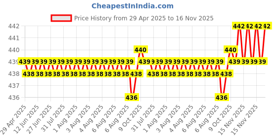 moglix.com RA Accessories Blue Chrome Cap CBR Silencer Exhaust for Ducati Multistrada 1200 ra accessories Price History Graph from 29 Apr 2025 to 16 Nov 2025