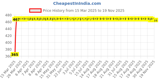 moglix.com RA Accessories Blue Chrome Cap CBR Silencer Exhaust for Ducati Multistrada 1200 ABS ra accessories Price History Graph from 15 Mar 2025 to 18 Nov 2025