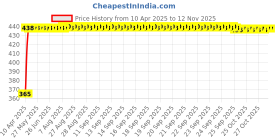 moglix.com RA Accessories Blue Chrome Cap CBR Silencer Exhaust for Ducati Multistrada 1200 S Pikes Peak ra accessories Price History Graph from 10 Apr 2025 to 12 Nov 2025