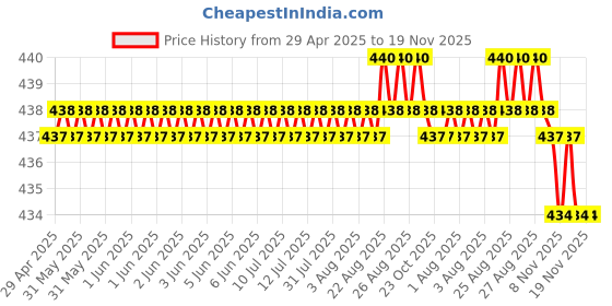 moglix.com RA Accessories Blue Chrome Cap CBR Silencer Exhaust for Ducati Multistrada 1200 Touring ra accessories Price History Graph from 29 Apr 2025 to 18 Nov 2025