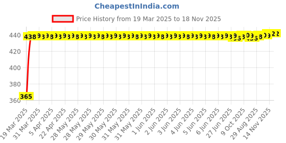 moglix.com RA Accessories Blue Chrome Cap CBR Silencer Exhaust for Ducati Panigale 1299 ra accessories Price History Graph from 19 Mar 2025 to 17 Nov 2025