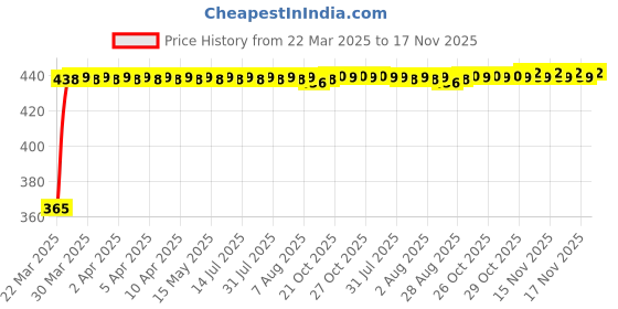 moglix.com RA Accessories Blue Chrome Cap CBR Silencer Exhaust for Ducati Panigale 899 ra accessories Price History Graph from 22 Mar 2025 to 17 Nov 2025