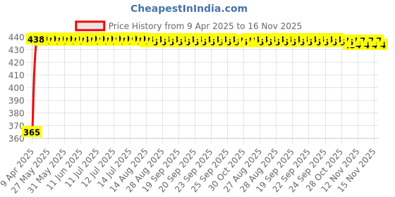 moglix.com RA Accessories Blue Chrome Cap CBR Silencer Exhaust for Ducati Panigale 959 ra accessories Price History Graph from 9 Apr 2025 to 16 Nov 2025