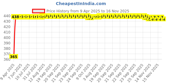 moglix.com RA Accessories Blue Chrome Cap CBR Silencer Exhaust for Ducati Panigale R ra accessories Price History Graph from 9 Apr 2025 to 16 Nov 2025