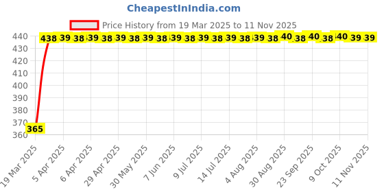 moglix.com RA Accessories Blue Chrome Cap CBR Silencer Exhaust for Ducati Streetfighter 1100 S ra accessories Price History Graph from 19 Mar 2025 to 10 Nov 2025