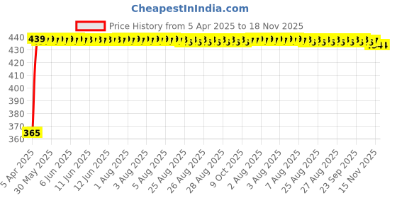 moglix.com RA Accessories Blue Chrome Cap CBR Silencer Exhaust for Ducati Superbike 1198 ra accessories Price History Graph from 5 Apr 2025 to 15 Nov 2025