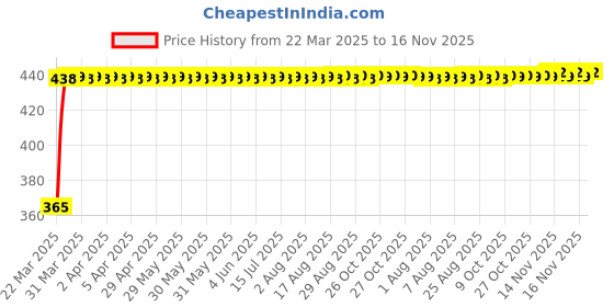 moglix.com RA Accessories Blue Chrome Cap CBR Silencer Exhaust for Ducati Superbike 1198 S ra accessories Price History Graph from 22 Mar 2025 to 16 Nov 2025