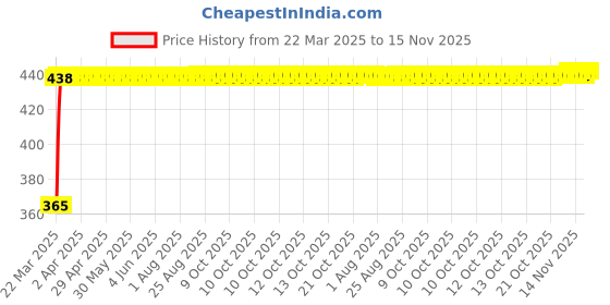 moglix.com RA Accessories Blue Chrome Cap CBR Silencer Exhaust for Ducati Superbike 848 ra accessories Price History Graph from 22 Mar 2025 to 15 Nov 2025