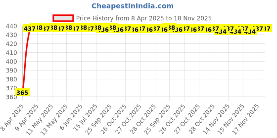 moglix.com RA Accessories Blue Chrome Cap CBR Silencer Exhaust for Harley Davidson CVO ra accessories Price History Graph from 8 Apr 2025 to 18 Nov 2025