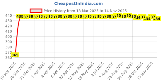 moglix.com RA Accessories Blue Chrome Cap CBR Silencer Exhaust for Harley Davidson DYNA FXDB Street Bob ra accessories Price History Graph from 18 Mar 2025 to 13 Nov 2025