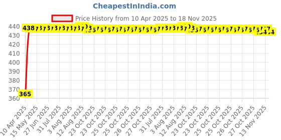 moglix.com RA Accessories Blue Chrome Cap CBR Silencer Exhaust for Harley Davidson FLHTKSE CVO Linited ra accessories Price History Graph from 10 Apr 2025 to 18 Nov 2025