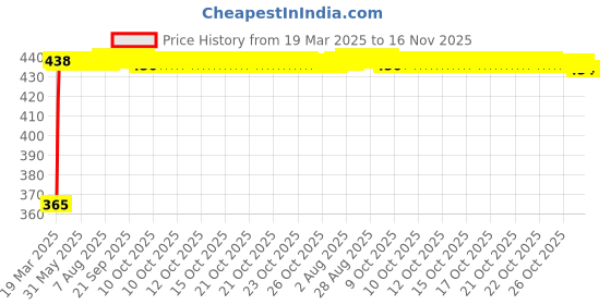moglix.com RA Accessories Blue Chrome Cap CBR Silencer Exhaust for Harley Davidson FLSTF Fat Boy ra accessories Price History Graph from 19 Mar 2025 to 15 Nov 2025