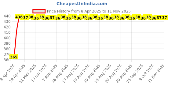 moglix.com RA Accessories Blue Chrome Cap CBR Silencer Exhaust for Harley Davidson FortyEight ra accessories Price History Graph from 8 Apr 2025 to 10 Nov 2025