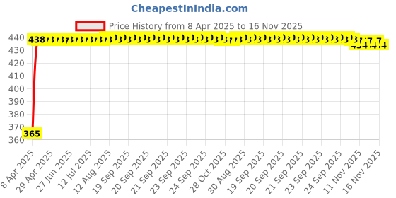 moglix.com RA Accessories Blue Chrome Cap CBR Silencer Exhaust for Harley Davidson Iron 883 ra accessories Price History Graph from 8 Apr 2025 to 16 Nov 2025