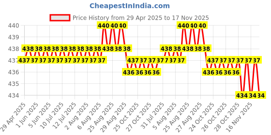 moglix.com RA Accessories Blue Chrome Cap CBR Silencer Exhaust for Harley Davidson Nightster ra accessories Price History Graph from 29 Apr 2025 to 17 Nov 2025