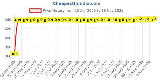 moglix.com RA Accessories Blue Chrome Cap CBR Silencer Exhaust for Harley Davidson Street Glide ra accessories Price History Graph from 10 Apr 2025 to 16 Nov 2025