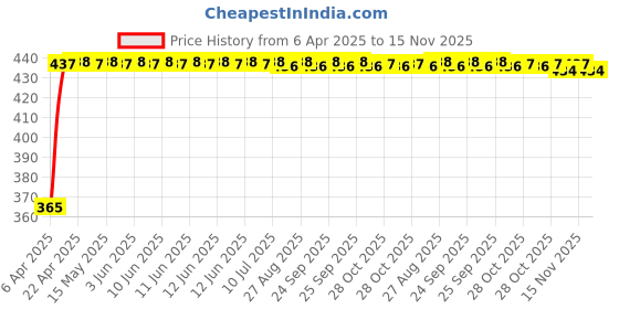 moglix.com RA Accessories Blue Chrome Cap CBR Silencer Exhaust for Harley Davidson SuperLow ra accessories Price History Graph from 6 Apr 2025 to 15 Nov 2025