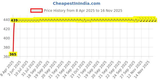 moglix.com RA Accessories Blue Chrome Cap CBR Silencer Exhaust for Harley Davidson VRSC ra accessories Price History Graph from 8 Apr 2025 to 16 Nov 2025