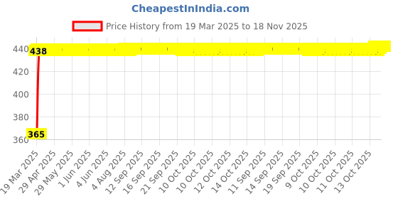 moglix.com RA Accessories Blue Chrome Cap CBR Silencer Exhaust for Harley Davidson VRSCDX Night Rod Special ra accessories Price History Graph from 19 Mar 2025 to 17 Nov 2025