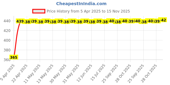 moglix.com RA Accessories Blue Chrome Cap CBR Silencer Exhaust for Harley Davidson Wide Glide ra accessories Price History Graph from 5 Apr 2025 to 15 Nov 2025
