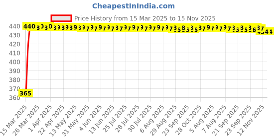 moglix.com RA Accessories Blue Chrome Cap CBR Silencer Exhaust for Harley Davidson XL 1200N Nightster ra accessories Price History Graph from 15 Mar 2025 to 15 Nov 2025