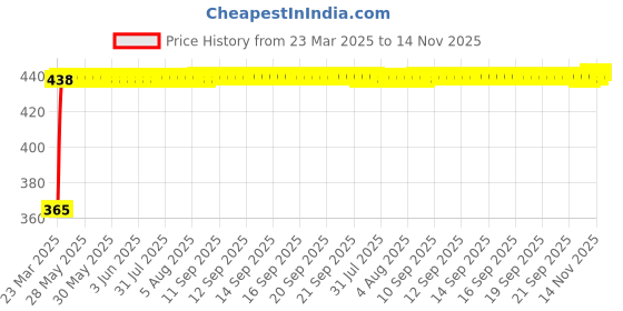 moglix.com RA Accessories Blue Chrome Cap CBR Silencer Exhaust for Harley Davidson XL 883R Roadster ra accessories Price History Graph from 23 Mar 2025 to 14 Nov 2025