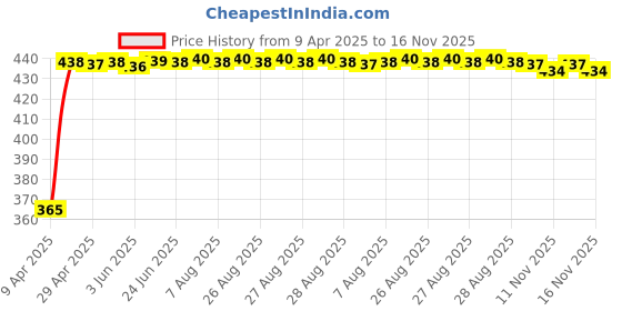 moglix.com RA Accessories Blue Chrome Cap CBR Silencer Exhaust for Hero Achiever ra accessories Price History Graph from 9 Apr 2025 to 15 Nov 2025