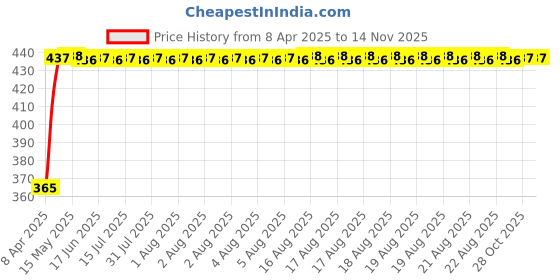moglix.com RA Accessories Blue Chrome Cap CBR Silencer Exhaust for Hero Ambition ra accessories Price History Graph from 8 Apr 2025 to 13 Nov 2025