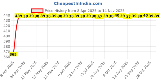 moglix.com RA Accessories Blue Chrome Cap CBR Silencer Exhaust for Hero CD 100 ra accessories Price History Graph from 8 Apr 2025 to 14 Nov 2025