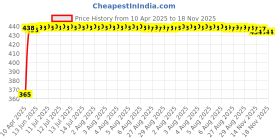 moglix.com RA Accessories Blue Chrome Cap CBR Silencer Exhaust for Hero CD 100 SS ra accessories Price History Graph from 10 Apr 2025 to 17 Nov 2025