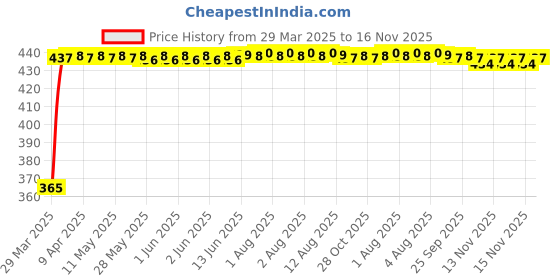 moglix.com RA Accessories Blue Chrome Cap CBR Silencer Exhaust for Hero CD Deluxe ra accessories Price History Graph from 29 Mar 2025 to 16 Nov 2025