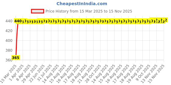moglix.com RA Accessories Blue Chrome Cap CBR Silencer Exhaust for Hero Glamour F1 ra accessories Price History Graph from 15 Mar 2025 to 14 Nov 2025