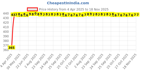 moglix.com RA Accessories Blue Chrome Cap CBR Silencer Exhaust for Hero Glamour F5 New ra accessories Price History Graph from 4 Apr 2025 to 17 Nov 2025