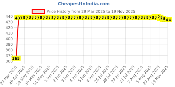 moglix.com RA Accessories Blue Chrome Cap CBR Silencer Exhaust for Hero Glamour FI ra accessories Price History Graph from 29 Mar 2025 to 18 Nov 2025