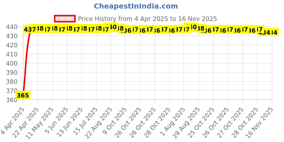 moglix.com RA Accessories Blue Chrome Cap CBR Silencer Exhaust for Hero HF Deluxe ra accessories Price History Graph from 4 Apr 2025 to 16 Nov 2025