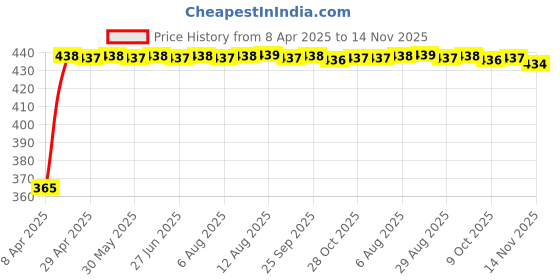 moglix.com RA Accessories Blue Chrome Cap CBR Silencer Exhaust for Hero Honda CBZ Gold ra accessories Price History Graph from 8 Apr 2025 to 14 Nov 2025